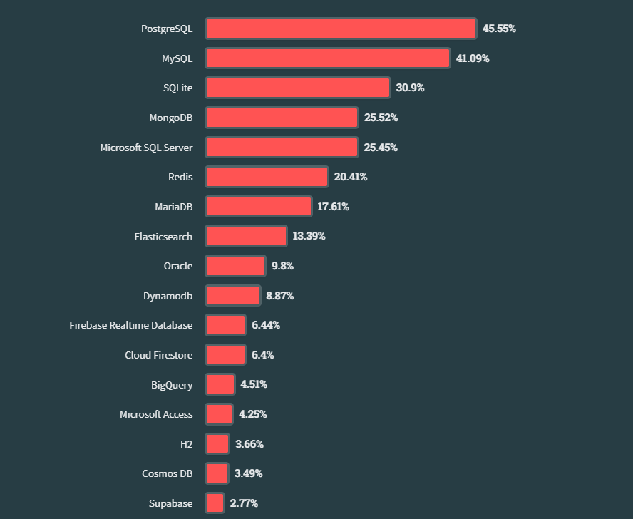 DB popularity Stack Overflow survey 2023