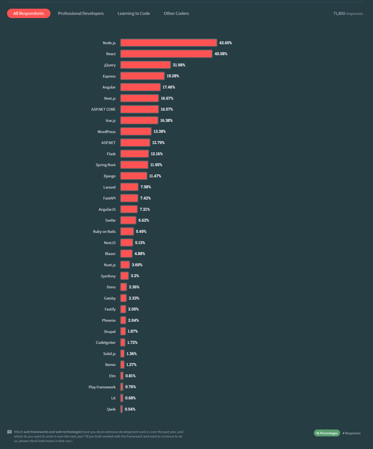 StackOverflow survey framework popularity